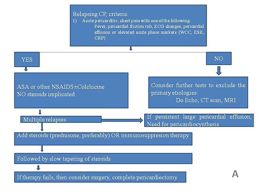 Constrictive pericarditis prevention and treatment